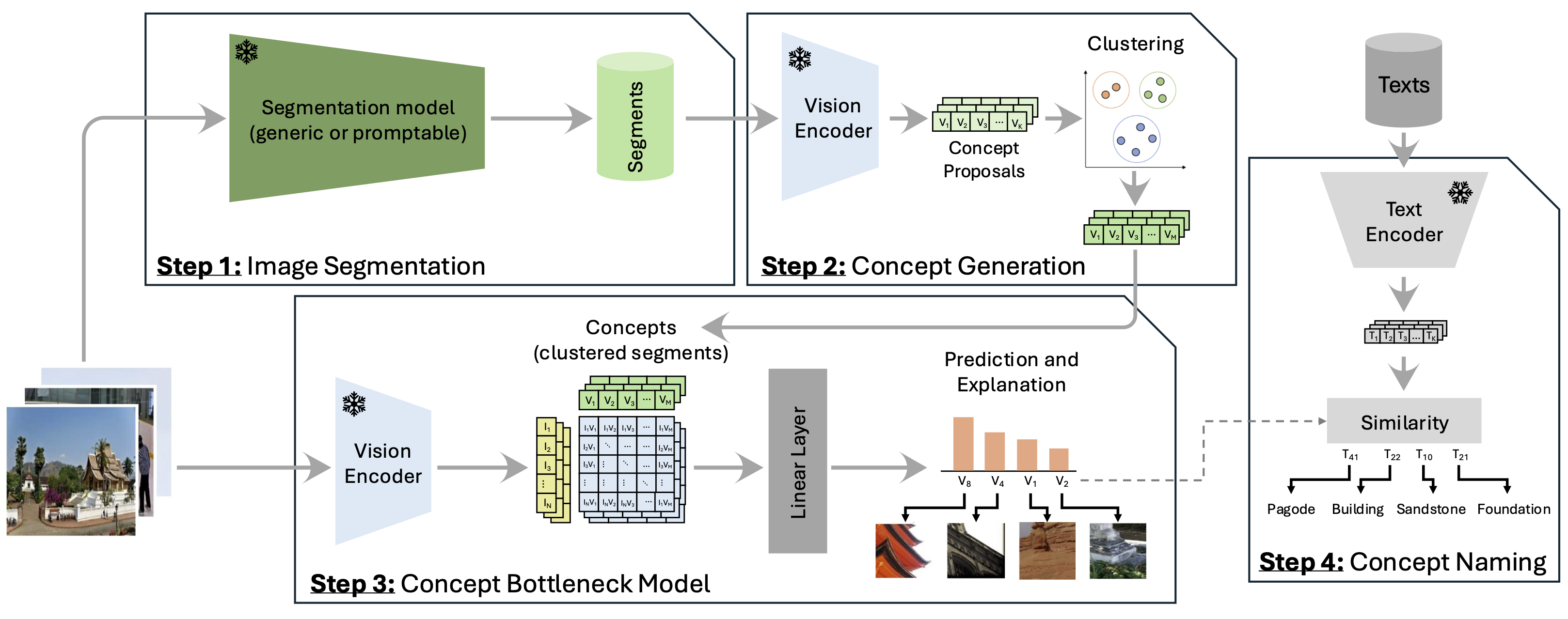DCBM Framework